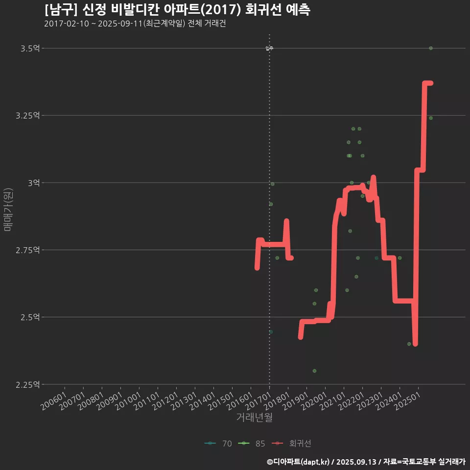[남구] 신정 비발디칸 아파트(2017) 회귀선 예측