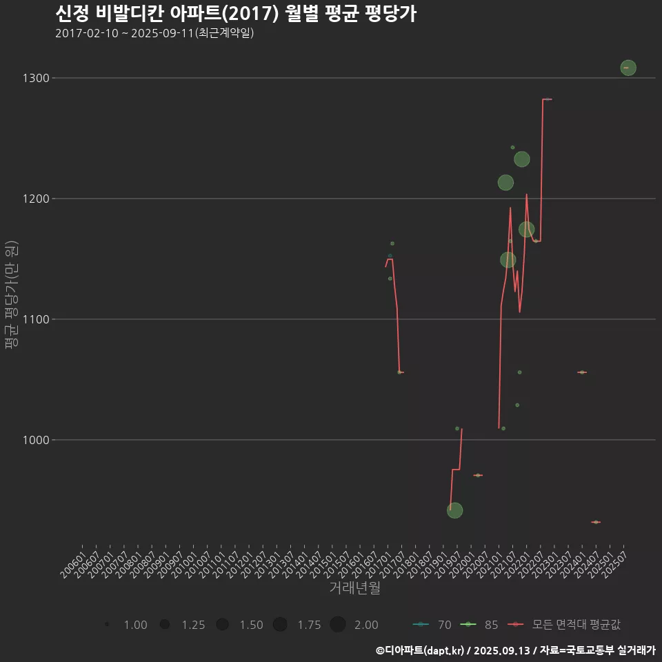 신정 비발디칸 아파트(2017) 월별 평균 평당가