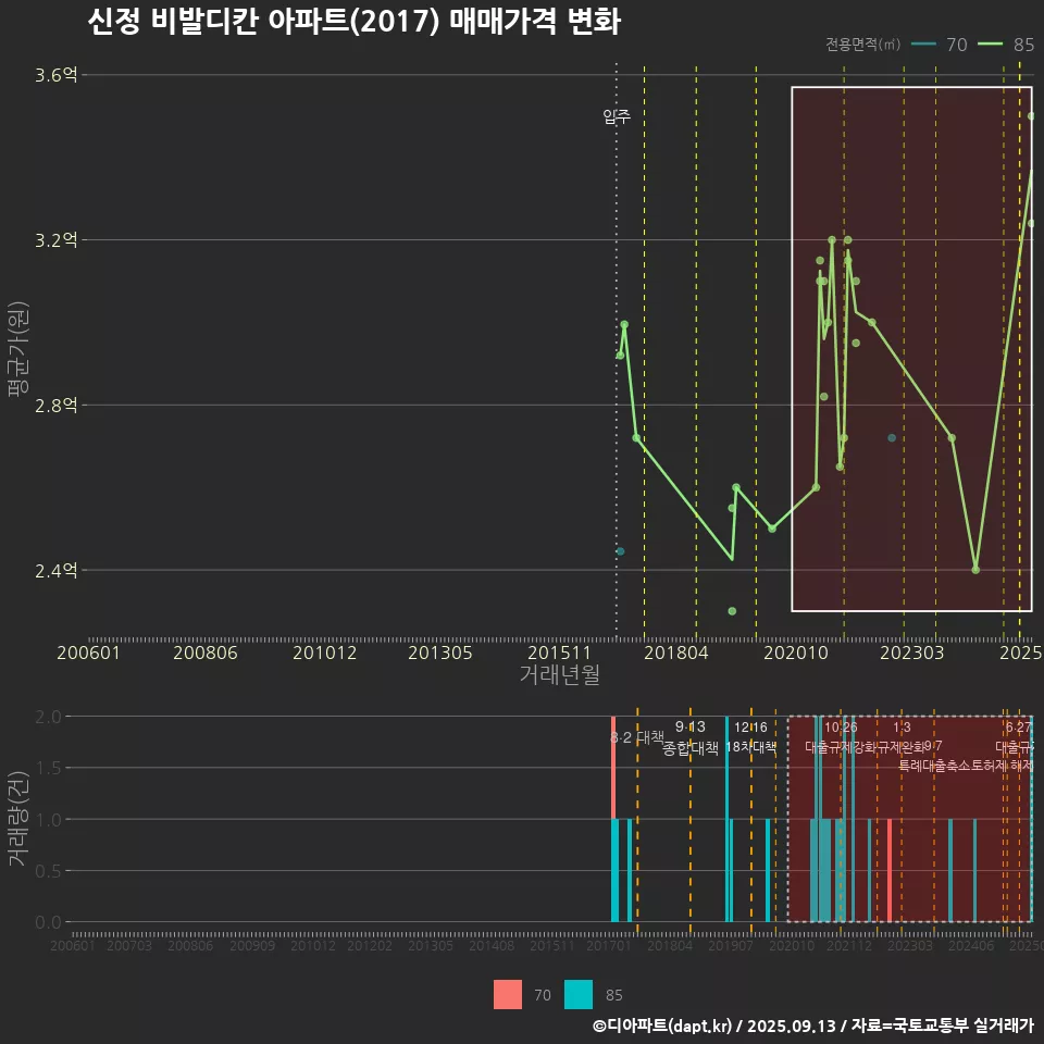신정 비발디칸 아파트(2017) 매매가격 변화