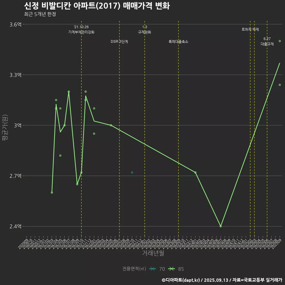 신정 비발디칸 아파트(2017) 매매가격 변화