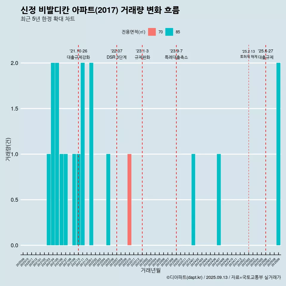 신정 비발디칸 아파트(2017) 거래량 변화 흐름