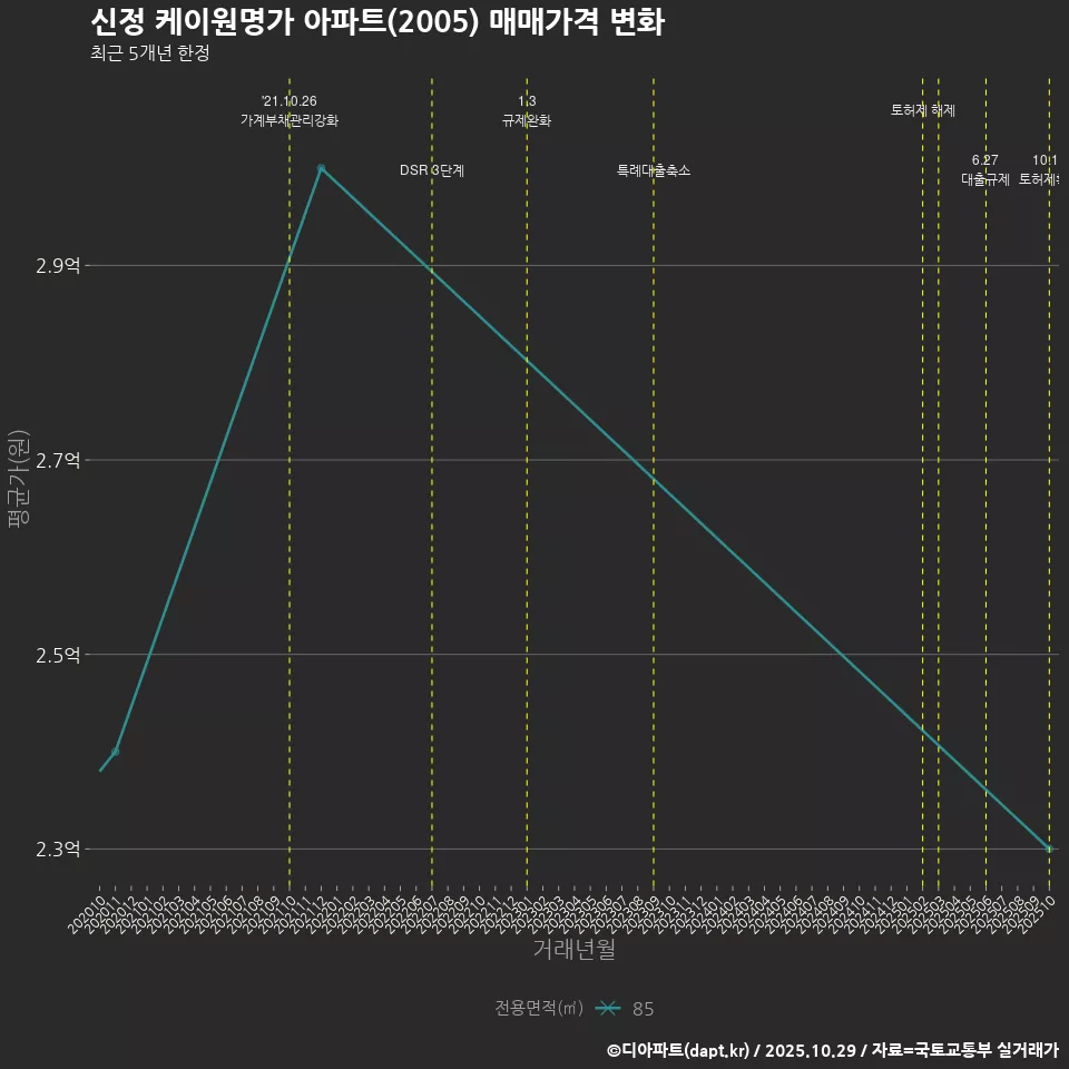 신정 케이원명가 아파트(2005) 매매가격 변화