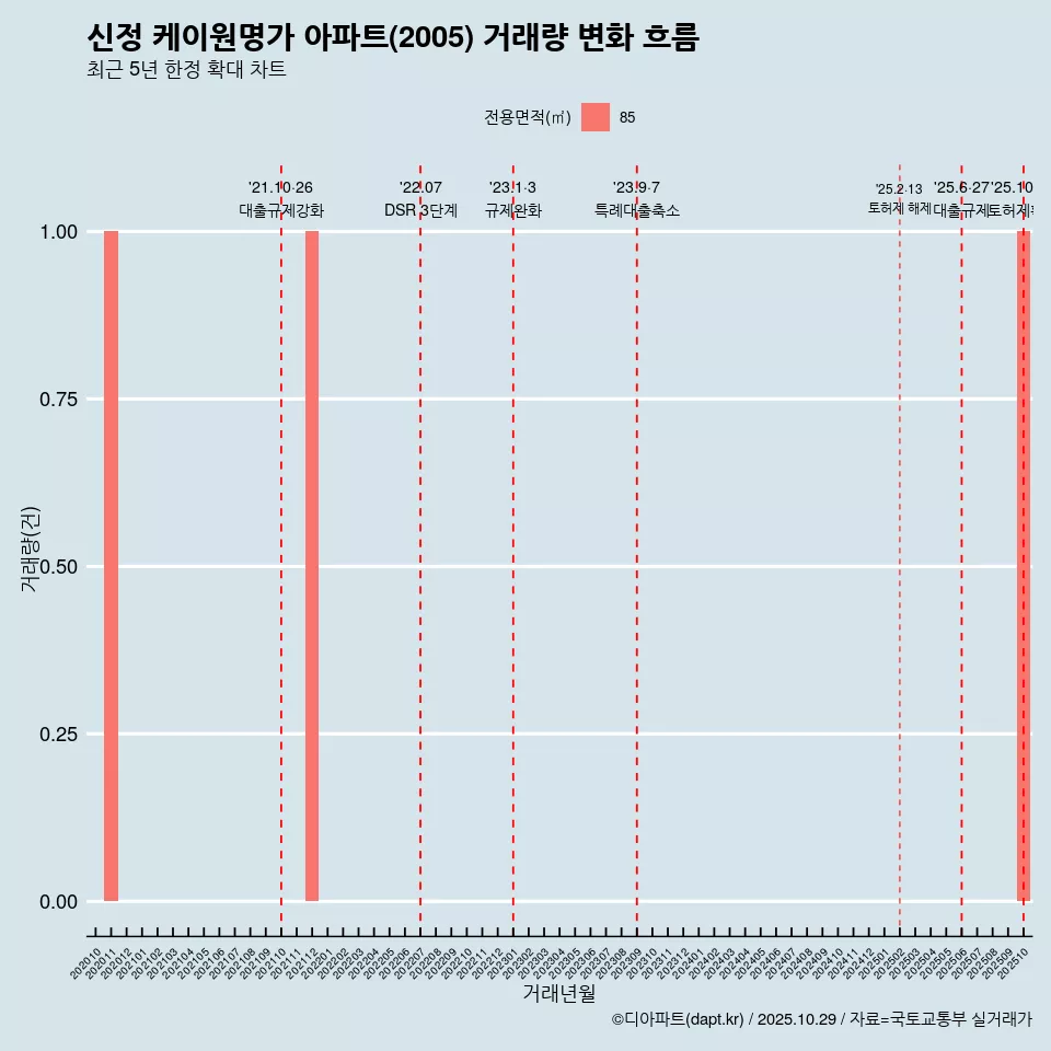 신정 케이원명가 아파트(2005) 거래량 변화 흐름
