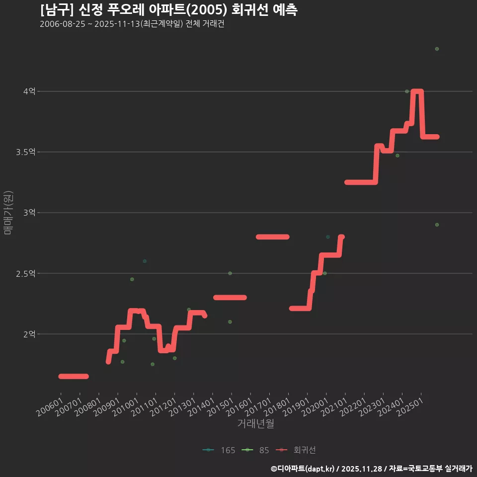 [남구] 신정 푸오레 아파트(2005) 회귀선 예측