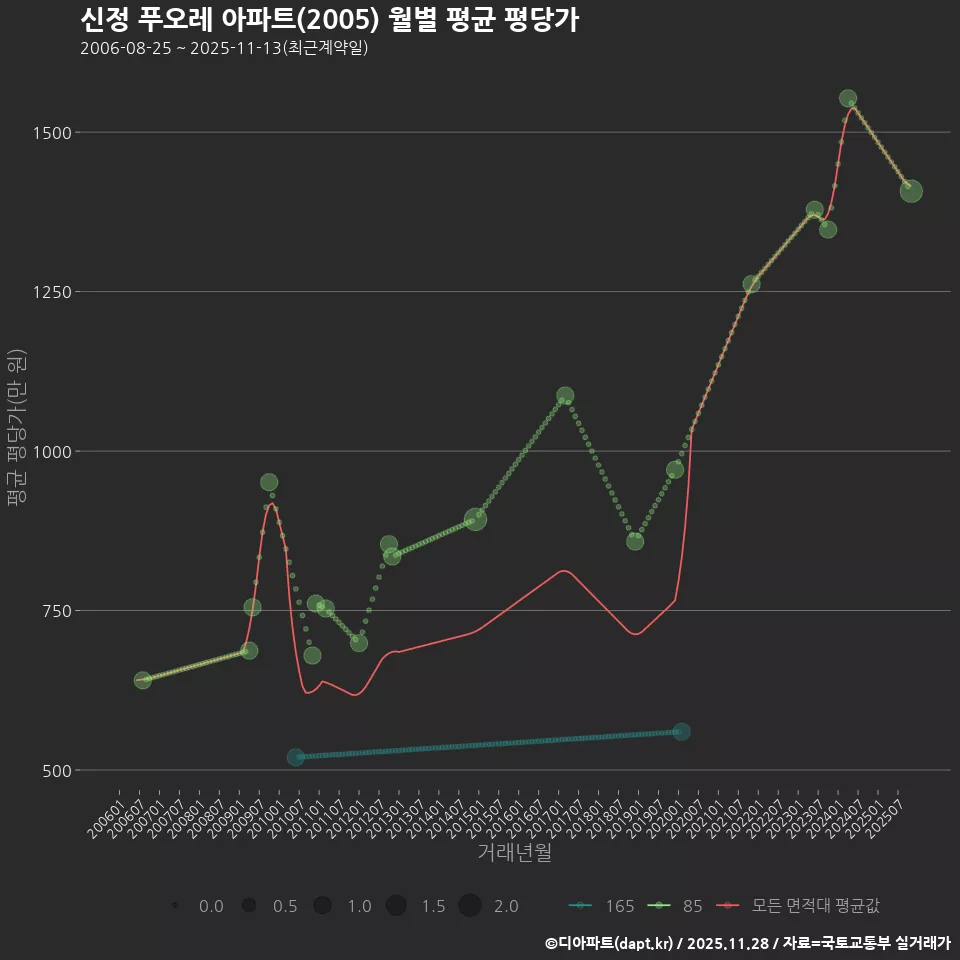 신정 푸오레 아파트(2005) 월별 평균 평당가