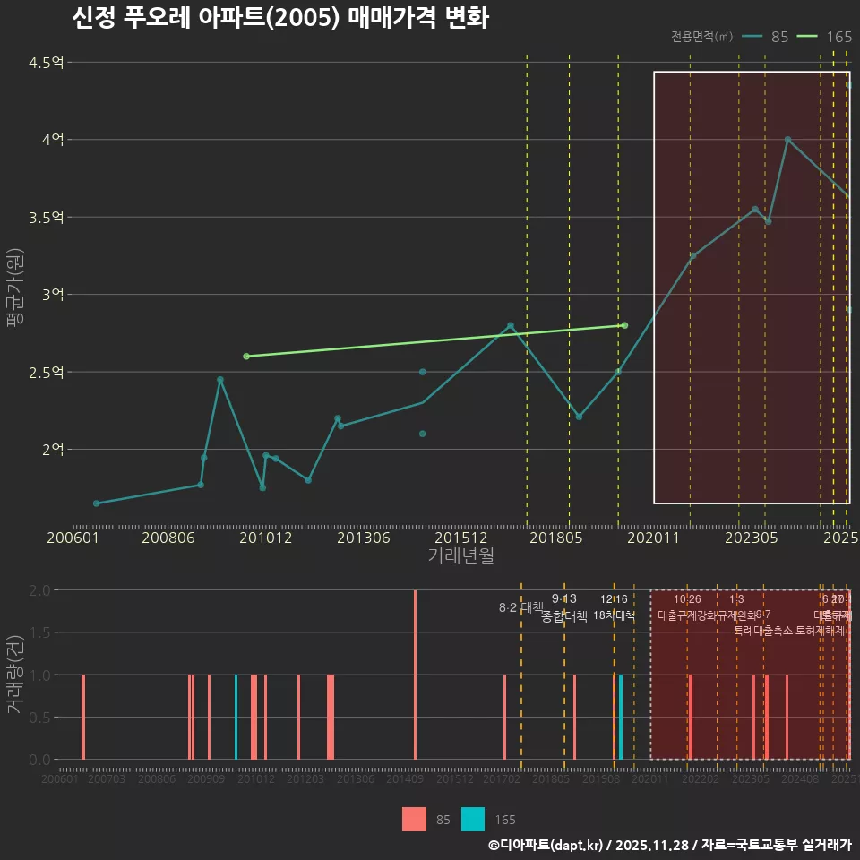 신정 푸오레 아파트(2005) 매매가격 변화