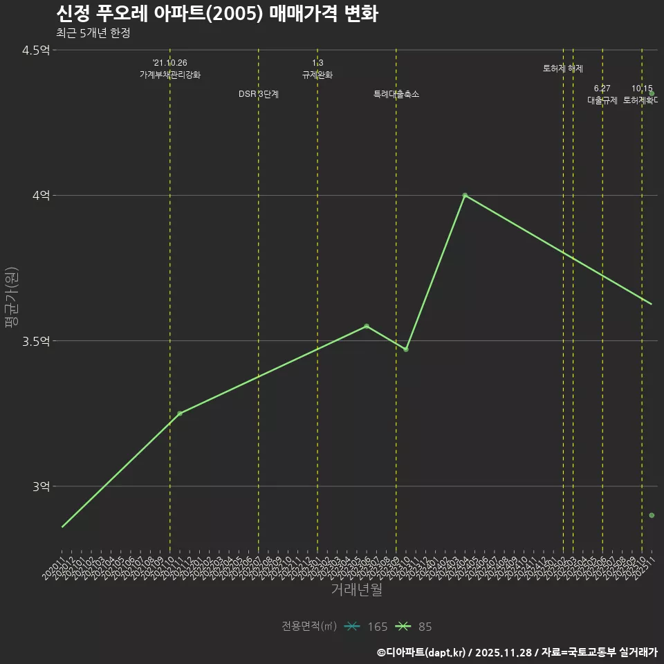 신정 푸오레 아파트(2005) 매매가격 변화