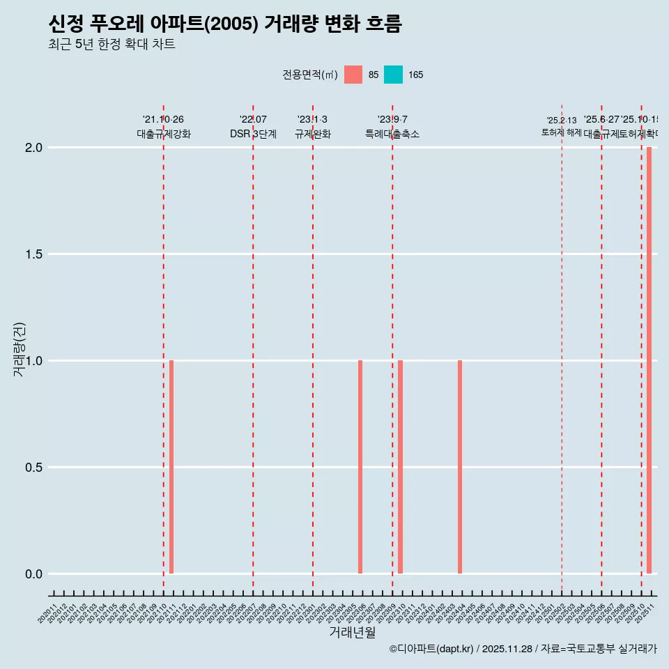 신정 푸오레 아파트(2005) 거래량 변화 흐름