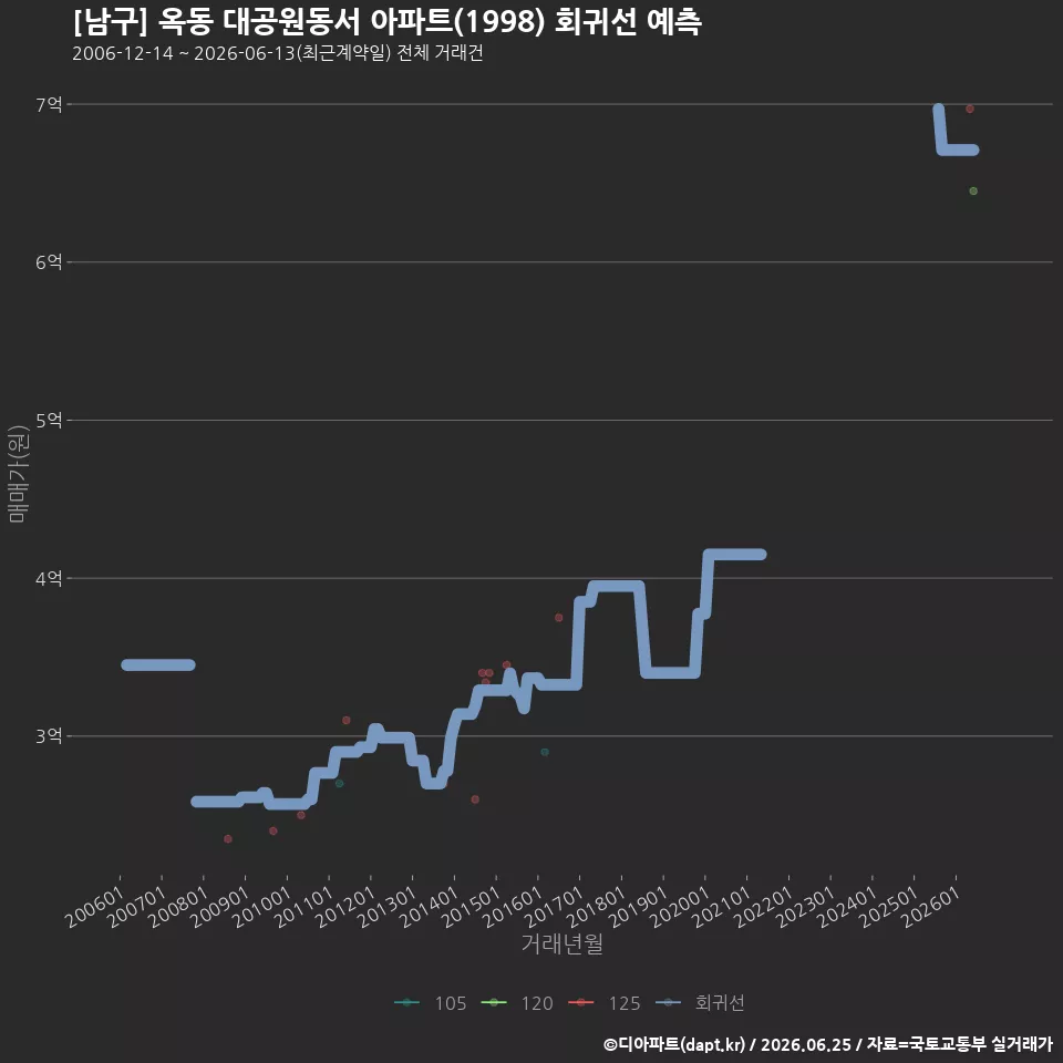 [남구] 옥동 대공원동서 아파트(1998) 회귀선 예측