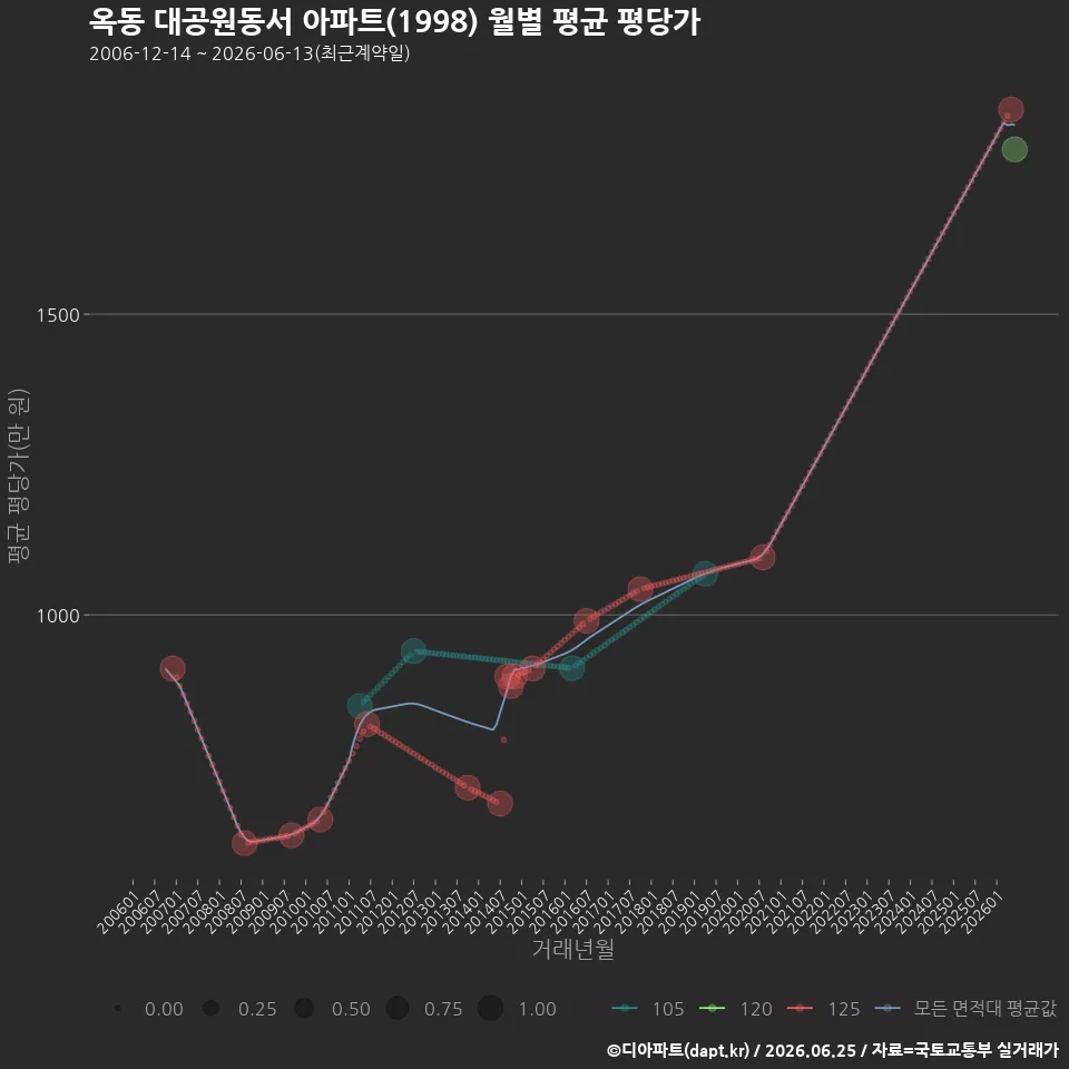 옥동 대공원동서 아파트(1998) 월별 평균 평당가