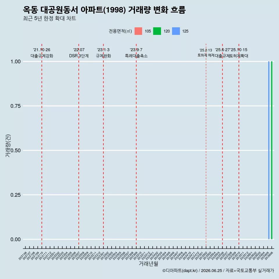 옥동 대공원동서 아파트(1998) 거래량 변화 흐름