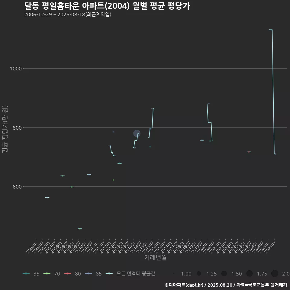 달동 평일홈타운 아파트(2004) 월별 평균 평당가