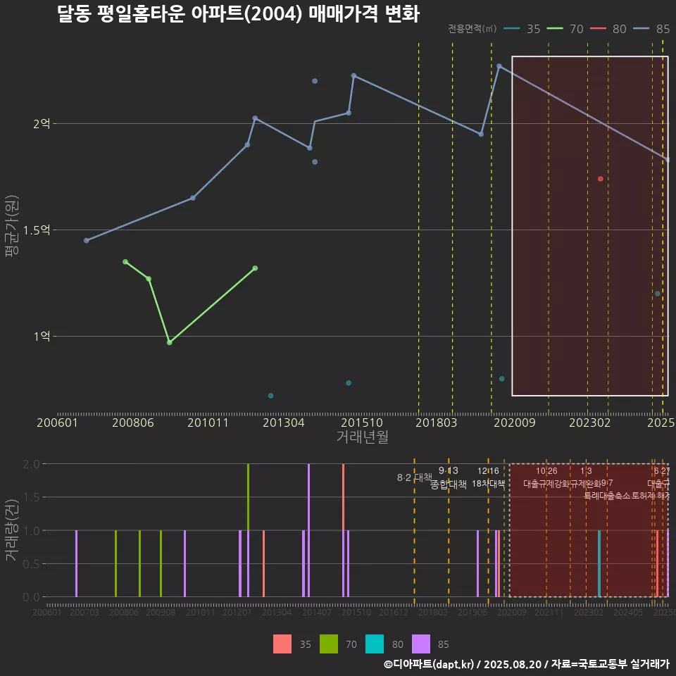 달동 평일홈타운 아파트(2004) 매매가격 변화