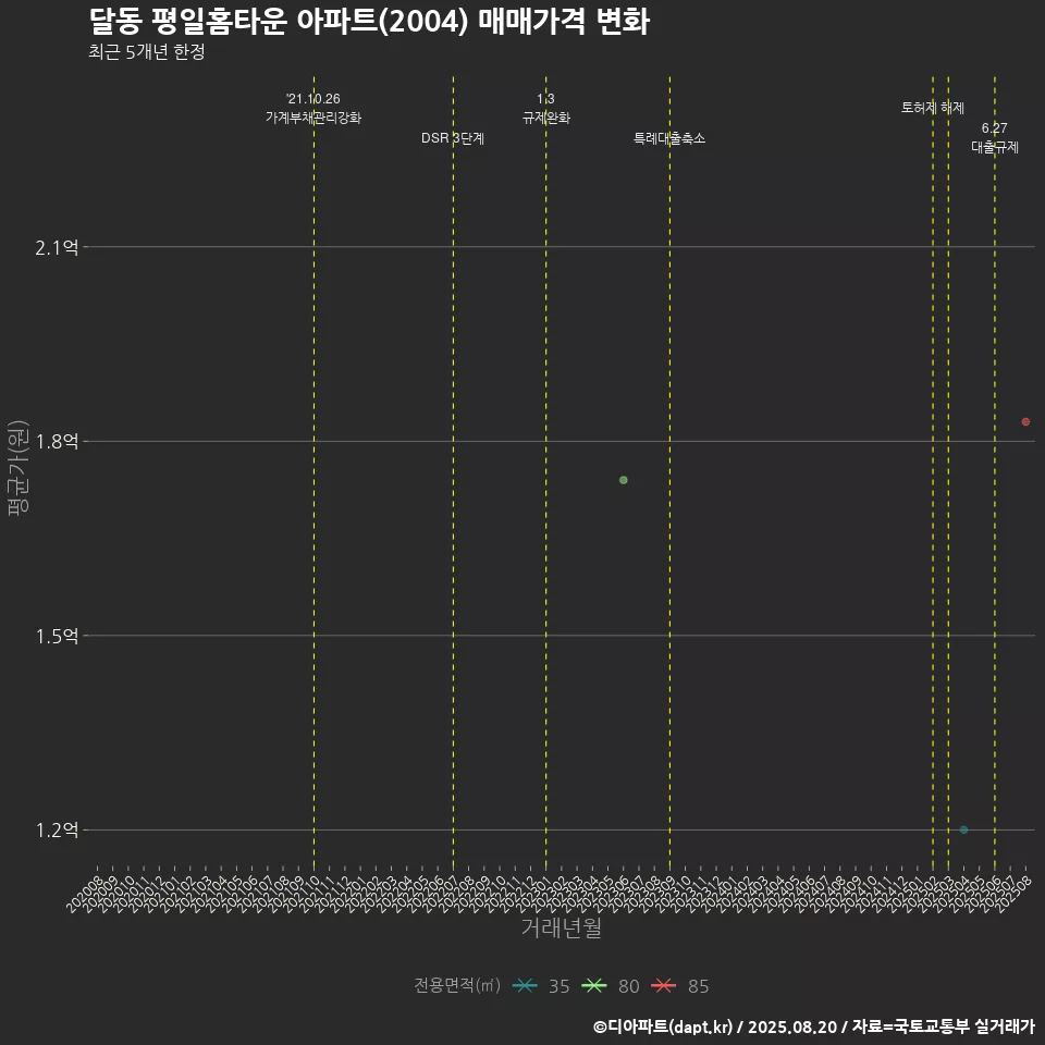 달동 평일홈타운 아파트(2004) 매매가격 변화
