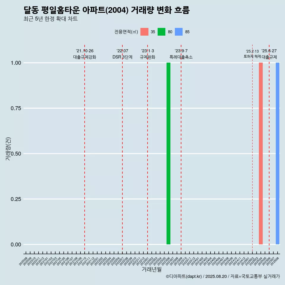 달동 평일홈타운 아파트(2004) 거래량 변화 흐름