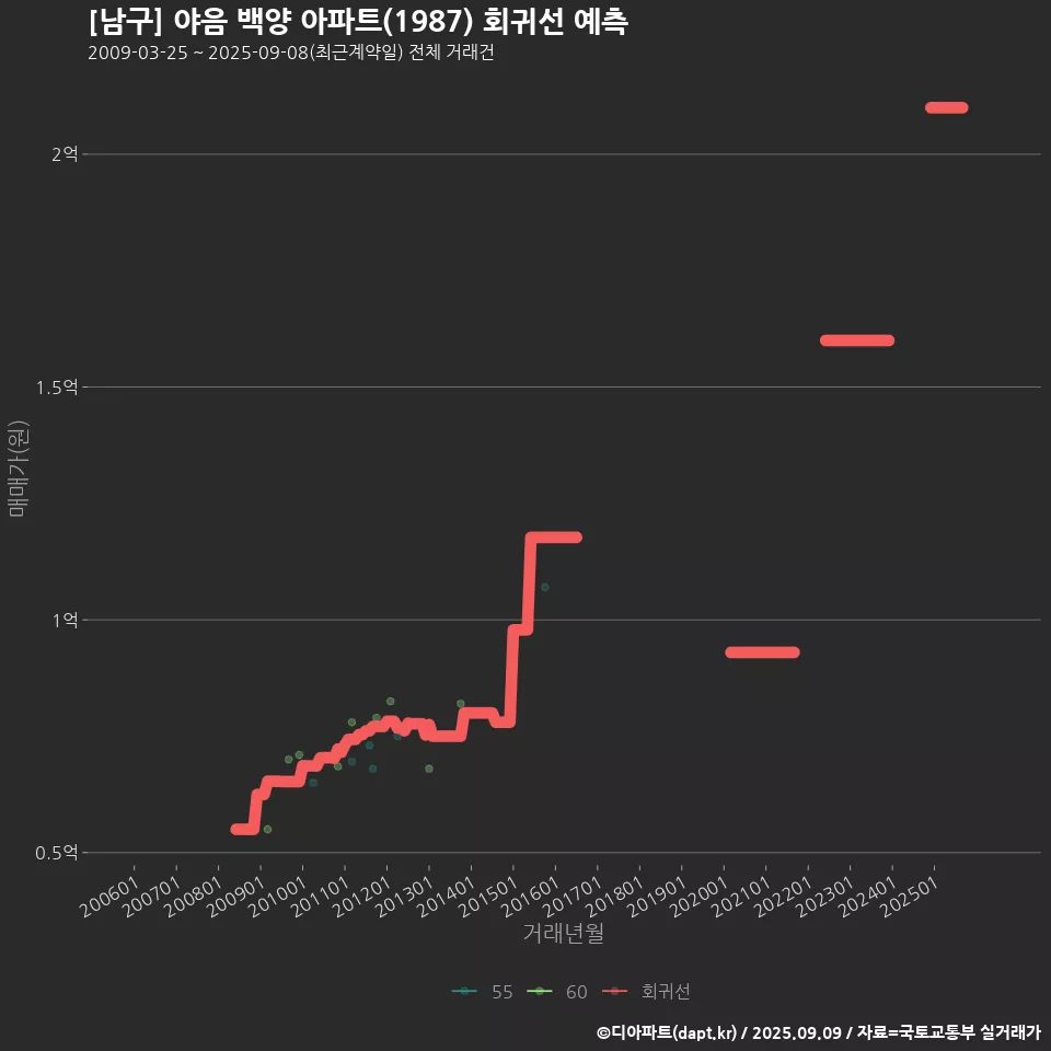 [남구] 야음 백양 아파트(1987) 회귀선 예측
