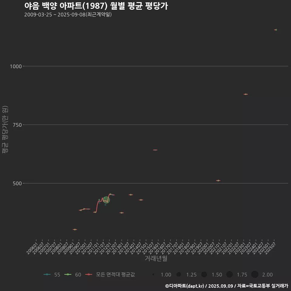 야음 백양 아파트(1987) 월별 평균 평당가