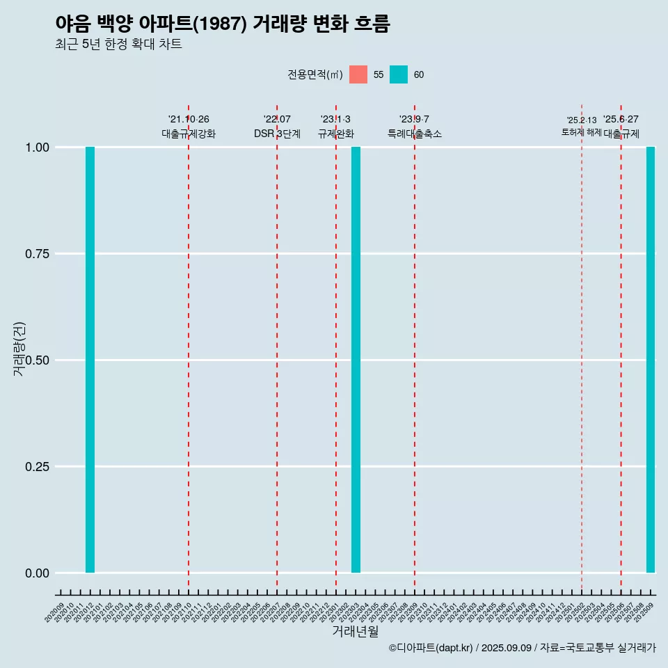 야음 백양 아파트(1987) 거래량 변화 흐름