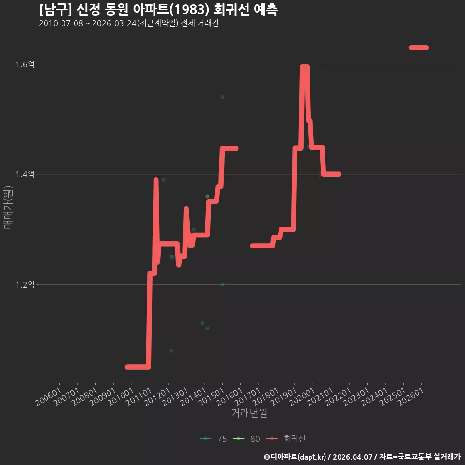 [남구] 신정 동원 아파트(1983) 회귀선 예측