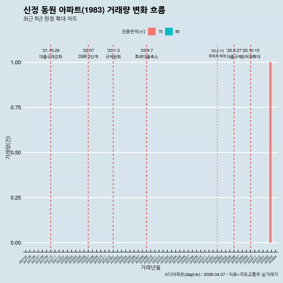 신정 동원 아파트(1983) 거래량 변화 흐름