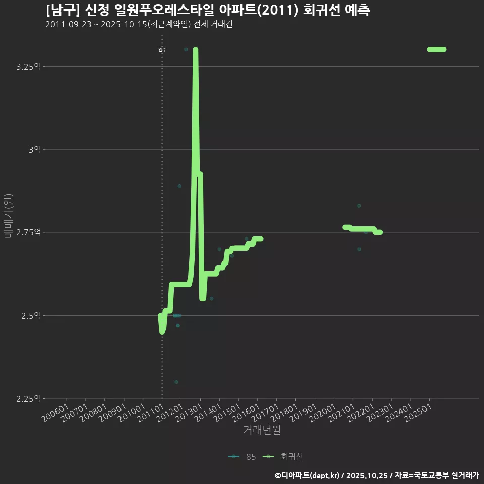 [남구] 신정 일원푸오레스타일 아파트(2011) 회귀선 예측