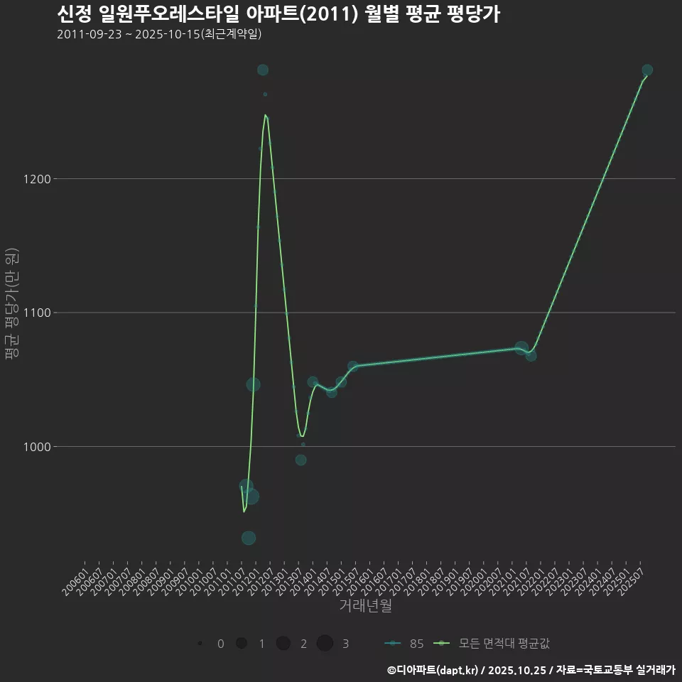 신정 일원푸오레스타일 아파트(2011) 월별 평균 평당가