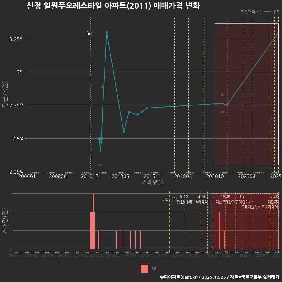신정 일원푸오레스타일 아파트(2011) 매매가격 변화