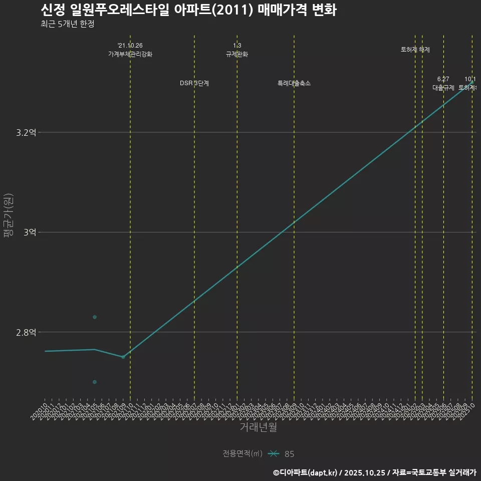 신정 일원푸오레스타일 아파트(2011) 매매가격 변화
