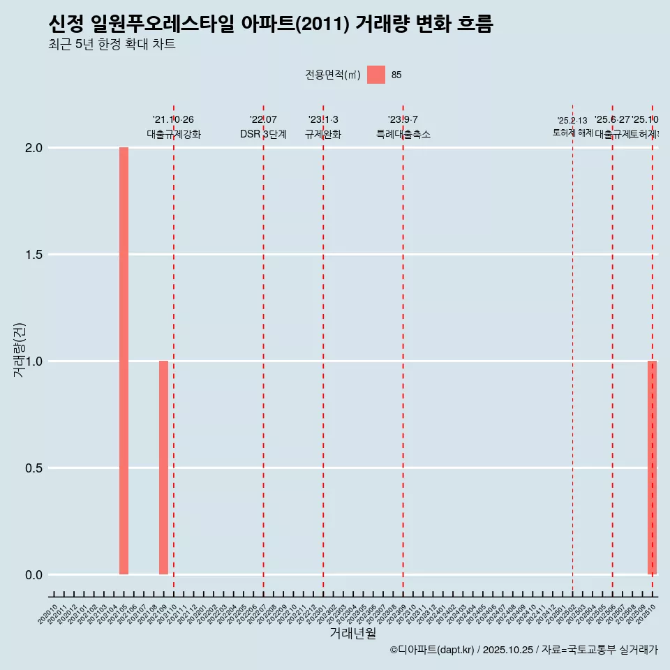 신정 일원푸오레스타일 아파트(2011) 거래량 변화 흐름