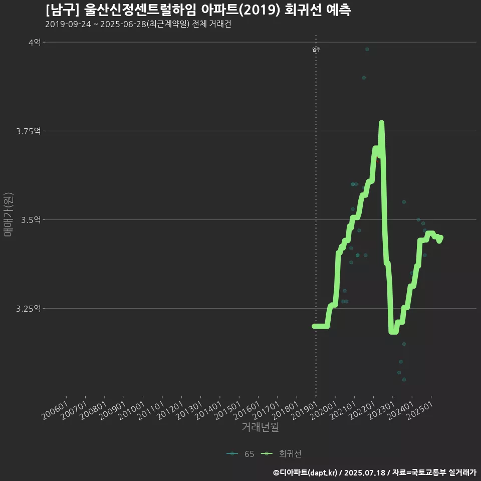 [남구] 울산신정센트럴하임 아파트(2019) 회귀선 예측