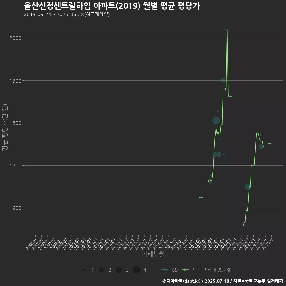 울산신정센트럴하임 아파트(2019) 월별 평균 평당가