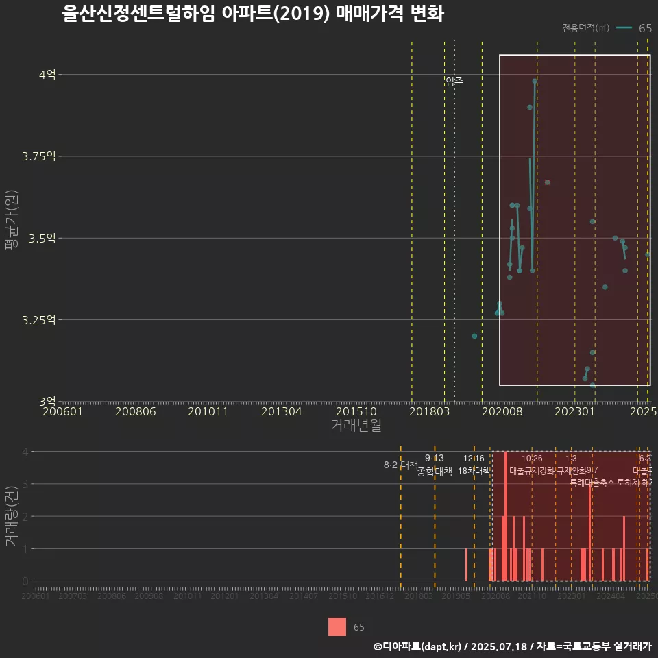 울산신정센트럴하임 아파트(2019) 매매가격 변화