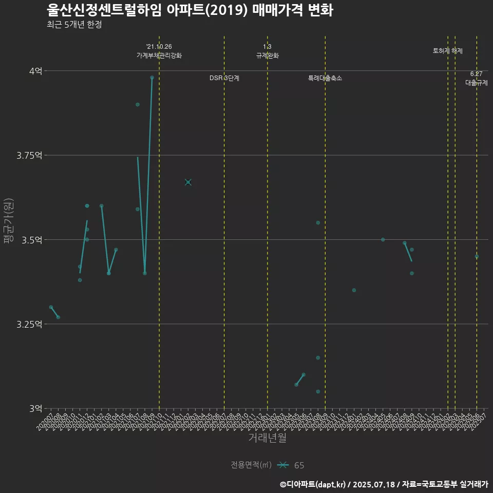 울산신정센트럴하임 아파트(2019) 매매가격 변화