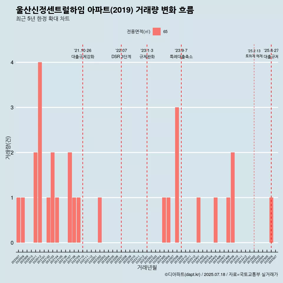 울산신정센트럴하임 아파트(2019) 거래량 변화 흐름
