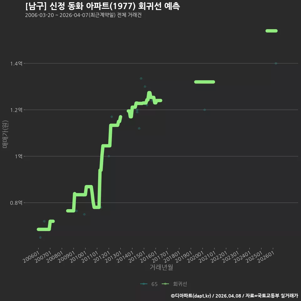 [남구] 신정 동화 아파트(1977) 회귀선 예측