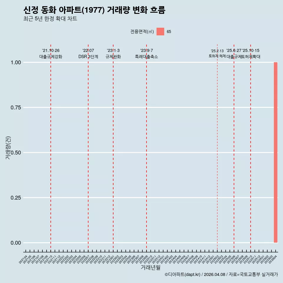신정 동화 아파트(1977) 거래량 변화 흐름