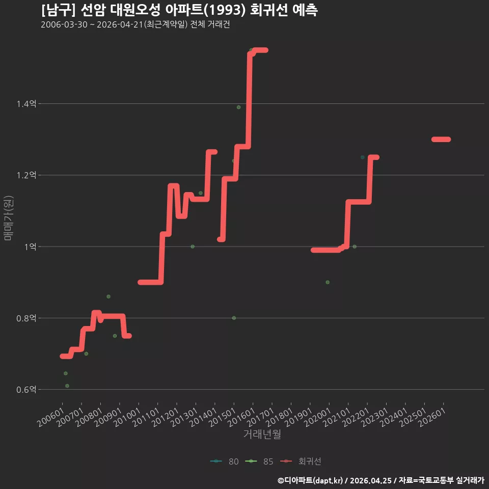 [남구] 선암 대원오성 아파트(1993) 회귀선 예측