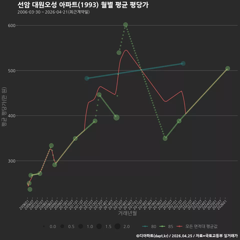 선암 대원오성 아파트(1993) 월별 평균 평당가