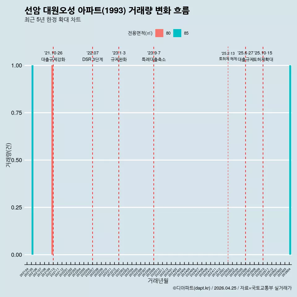 선암 대원오성 아파트(1993) 거래량 변화 흐름