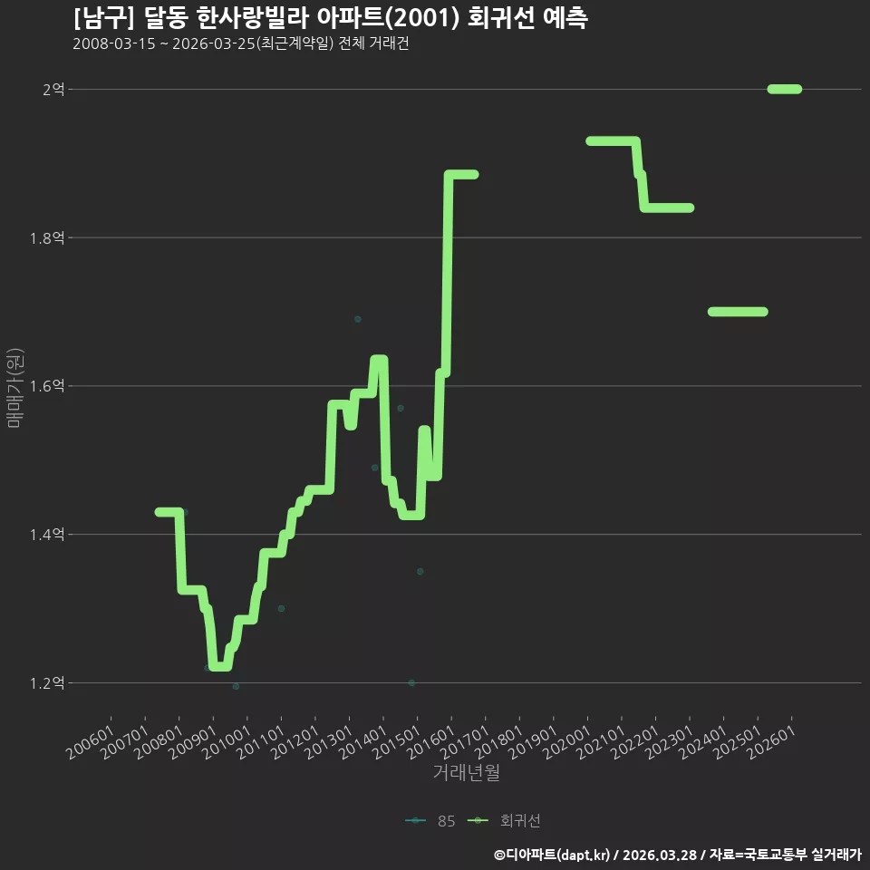 [남구] 달동 한사랑빌라 아파트(2001) 회귀선 예측