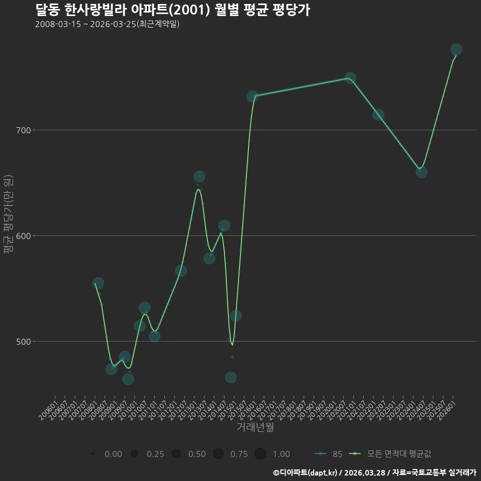 달동 한사랑빌라 아파트(2001) 월별 평균 평당가