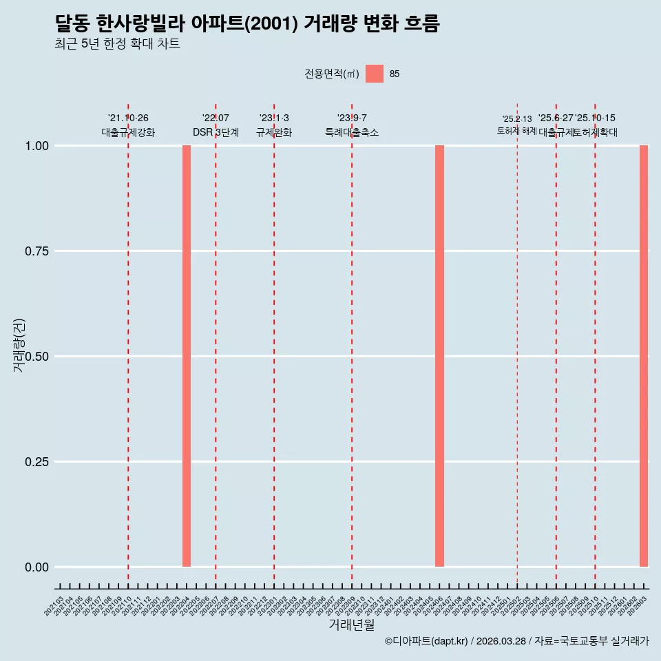 달동 한사랑빌라 아파트(2001) 거래량 변화 흐름