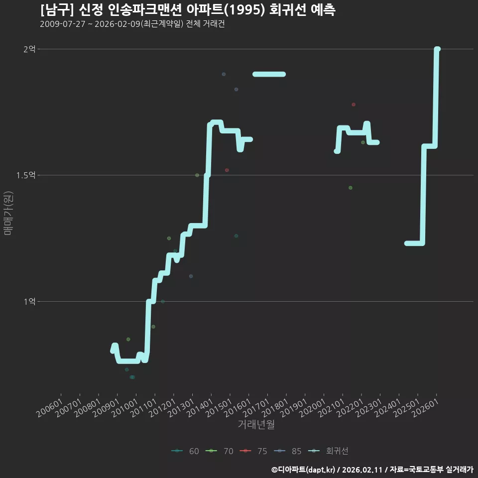 [남구] 신정 인송파크맨션 아파트(1995) 회귀선 예측