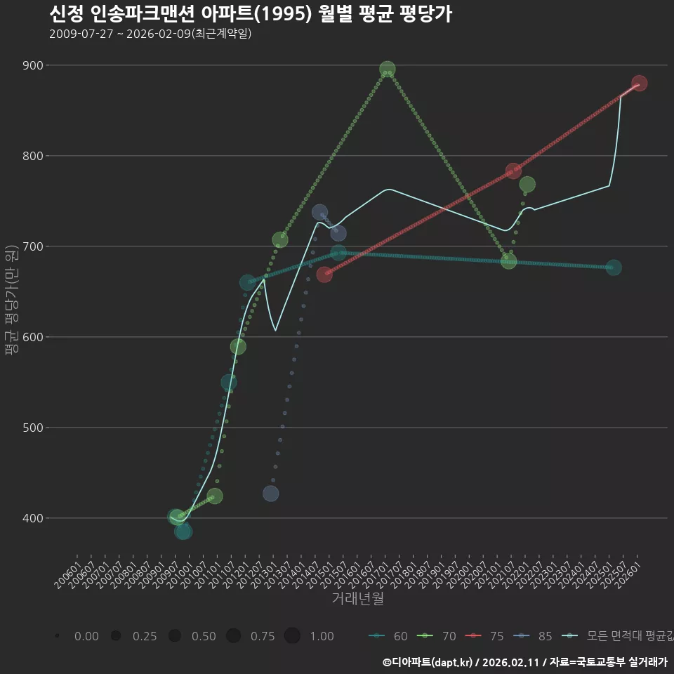 신정 인송파크맨션 아파트(1995) 월별 평균 평당가