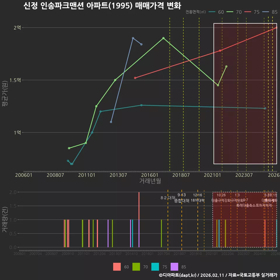 신정 인송파크맨션 아파트(1995) 매매가격 변화