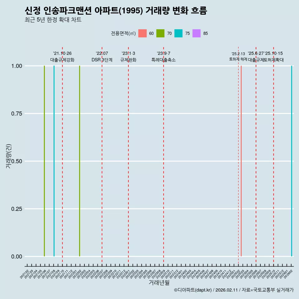 신정 인송파크맨션 아파트(1995) 거래량 변화 흐름