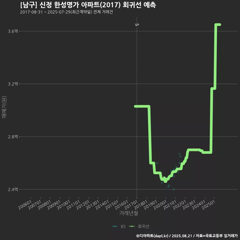 [남구] 신정 한성명가 아파트(2017) 회귀선 예측