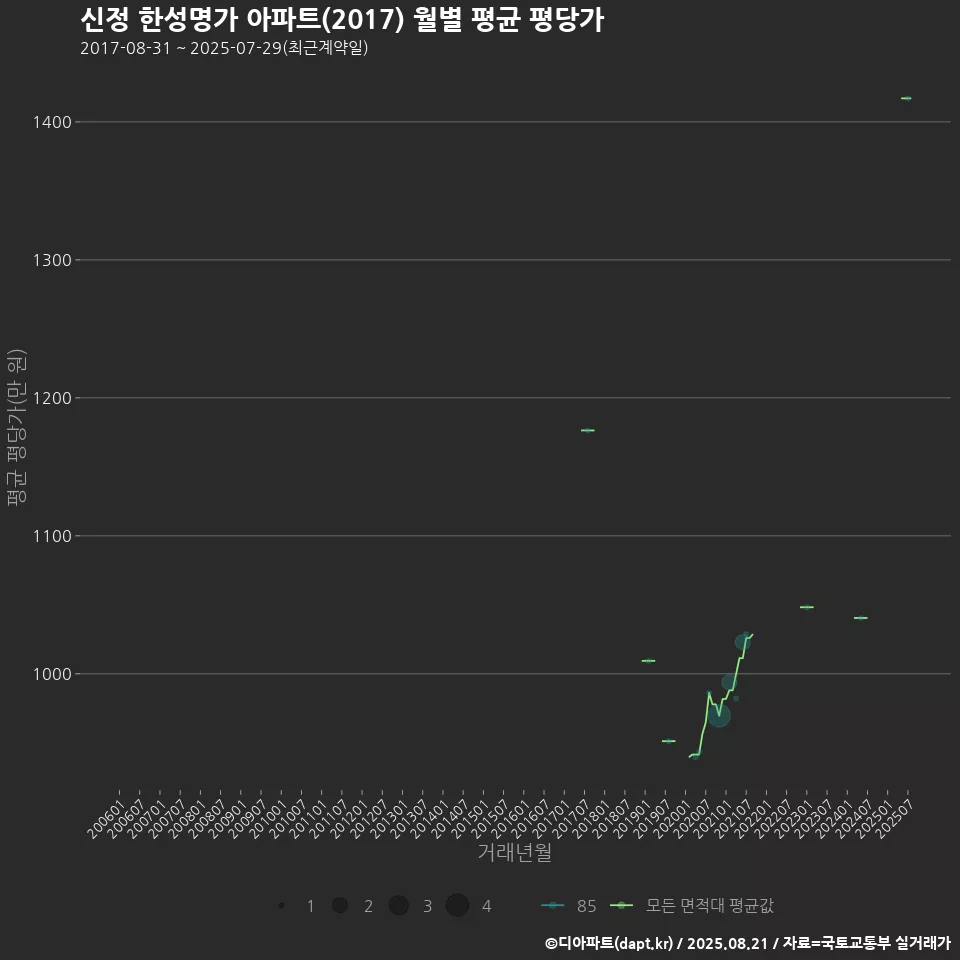 신정 한성명가 아파트(2017) 월별 평균 평당가