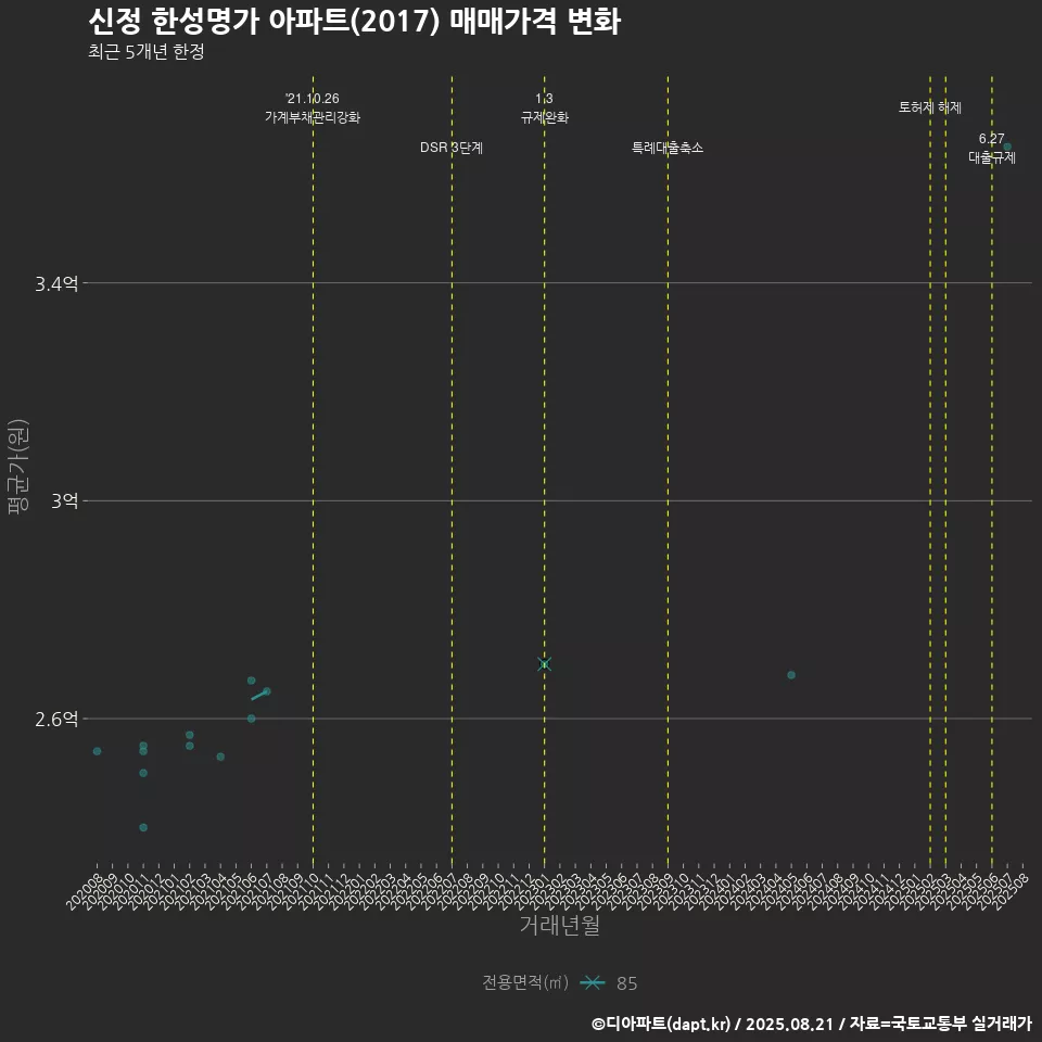 신정 한성명가 아파트(2017) 매매가격 변화