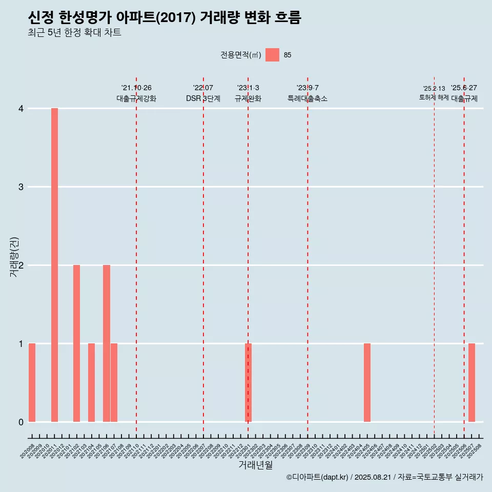 신정 한성명가 아파트(2017) 거래량 변화 흐름